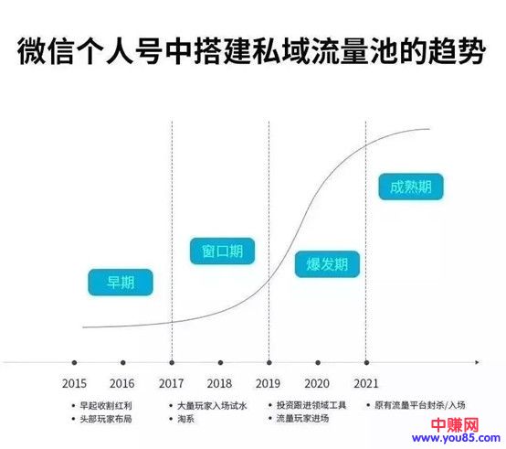 图片[2]-（993期）《私域流量赚钱指南》让你的个人微信变提款机，普通人也能月入过万（15课）-副业项目资源网