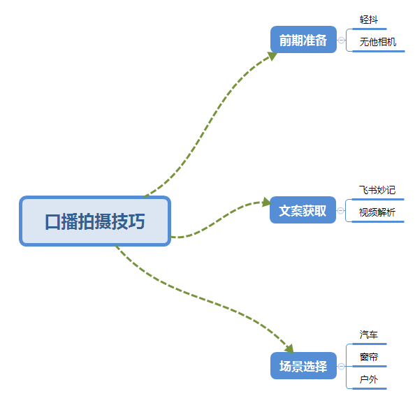 图片[2]-（5697期）普通人怎么快速的去做口播，三课合一，口播拍摄技巧你要明白！-副业项目资源网