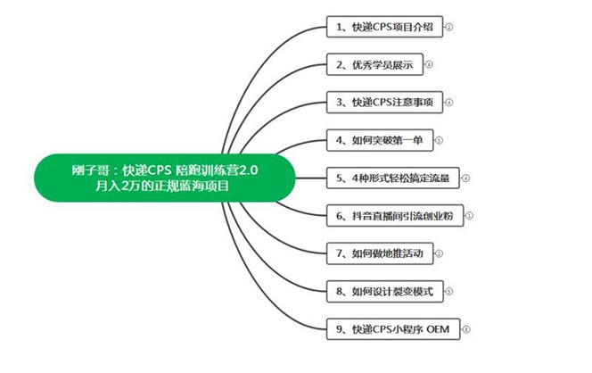 图片[2]-（5848期）快递CPS 陪跑训练营2.0：月入2万的正规蓝海项目-副业项目资源网