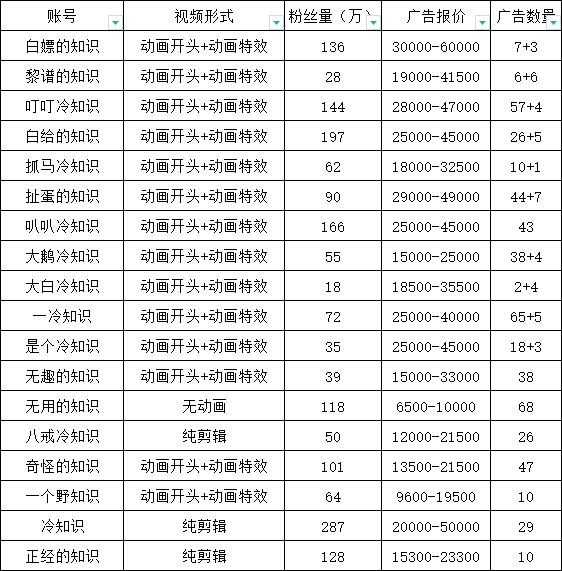 图片[3]-（6038期）抖音短视频百万粉快速启动计划-冷知识快速涨粉变现玩法-副业项目资源网