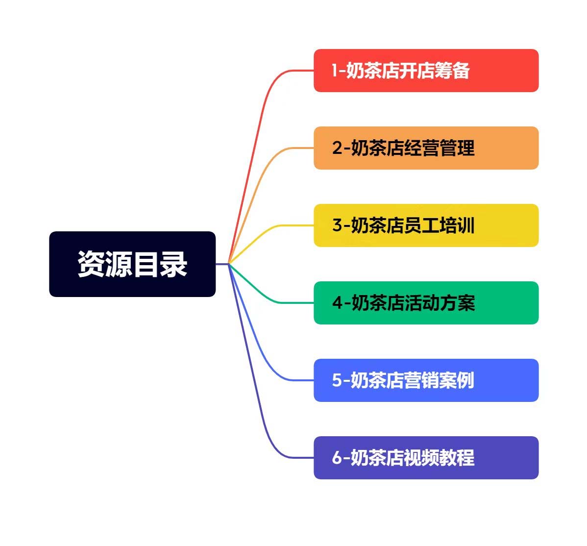 图片[2]-（5126期）奶茶店创业开店经营管理技术培训资料开业节日促营销活动方案策划(全套资料)-副业库