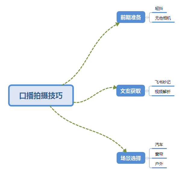 图片[2]-（5697期）普通人怎么快速的去做口播，三课合一，口播拍摄技巧你要明白！-副业库