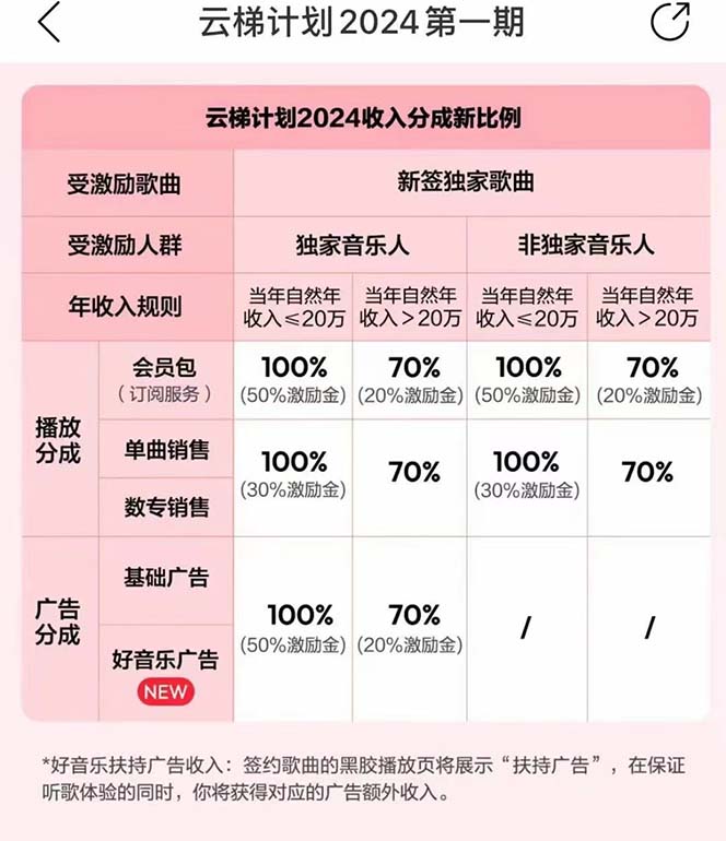 图片[3]-（10389期）2024网易云云梯计划 单机日300+ 无脑月入5000+-副业库