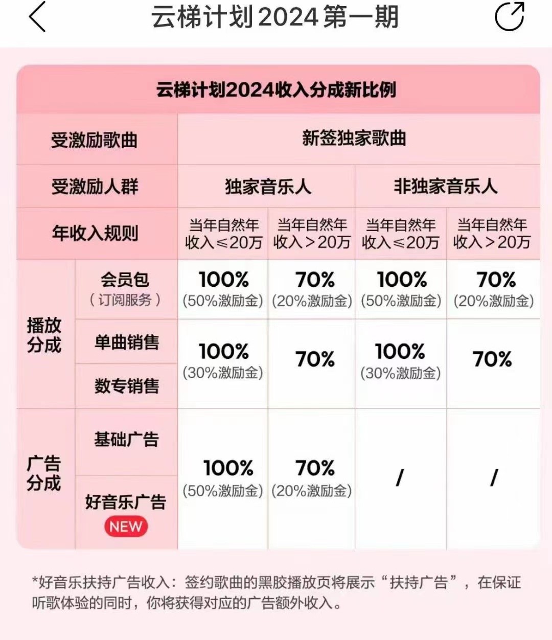 图片[3]-2024网易云云梯计划 单机日300+ 无脑月入5000+-副业库